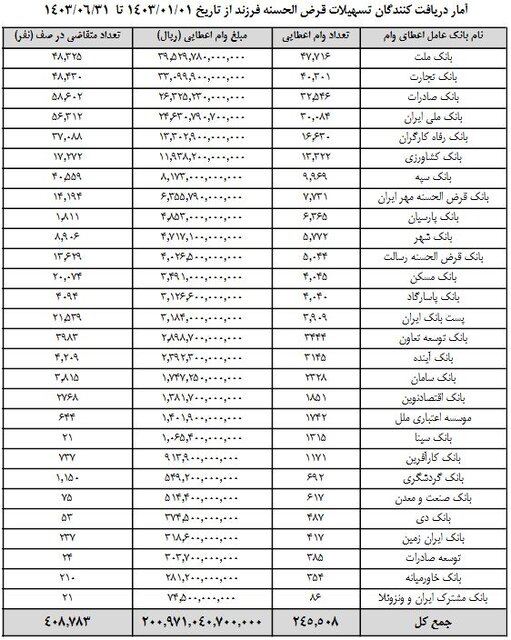 پرداخت ۲۰ همت وام فرزندآوری/ ۴۰۰ هزار نفر در صف